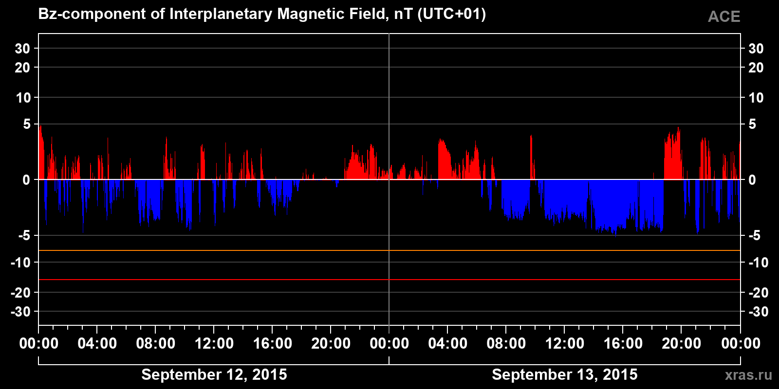 Component Bz of the interplanetary magnetic field