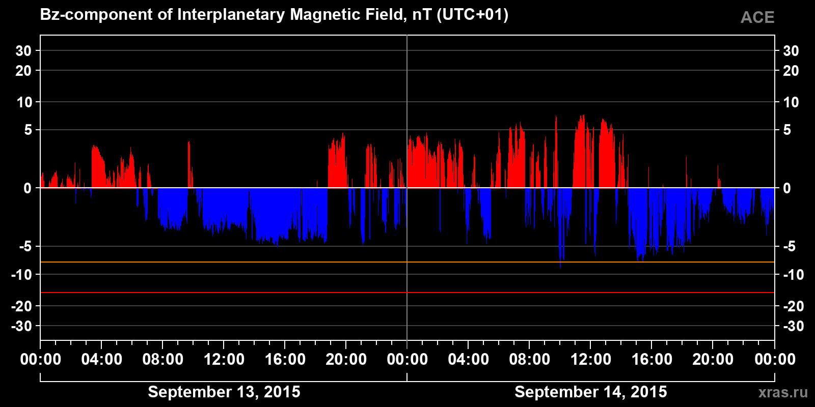 Component Bz of the interplanetary magnetic field