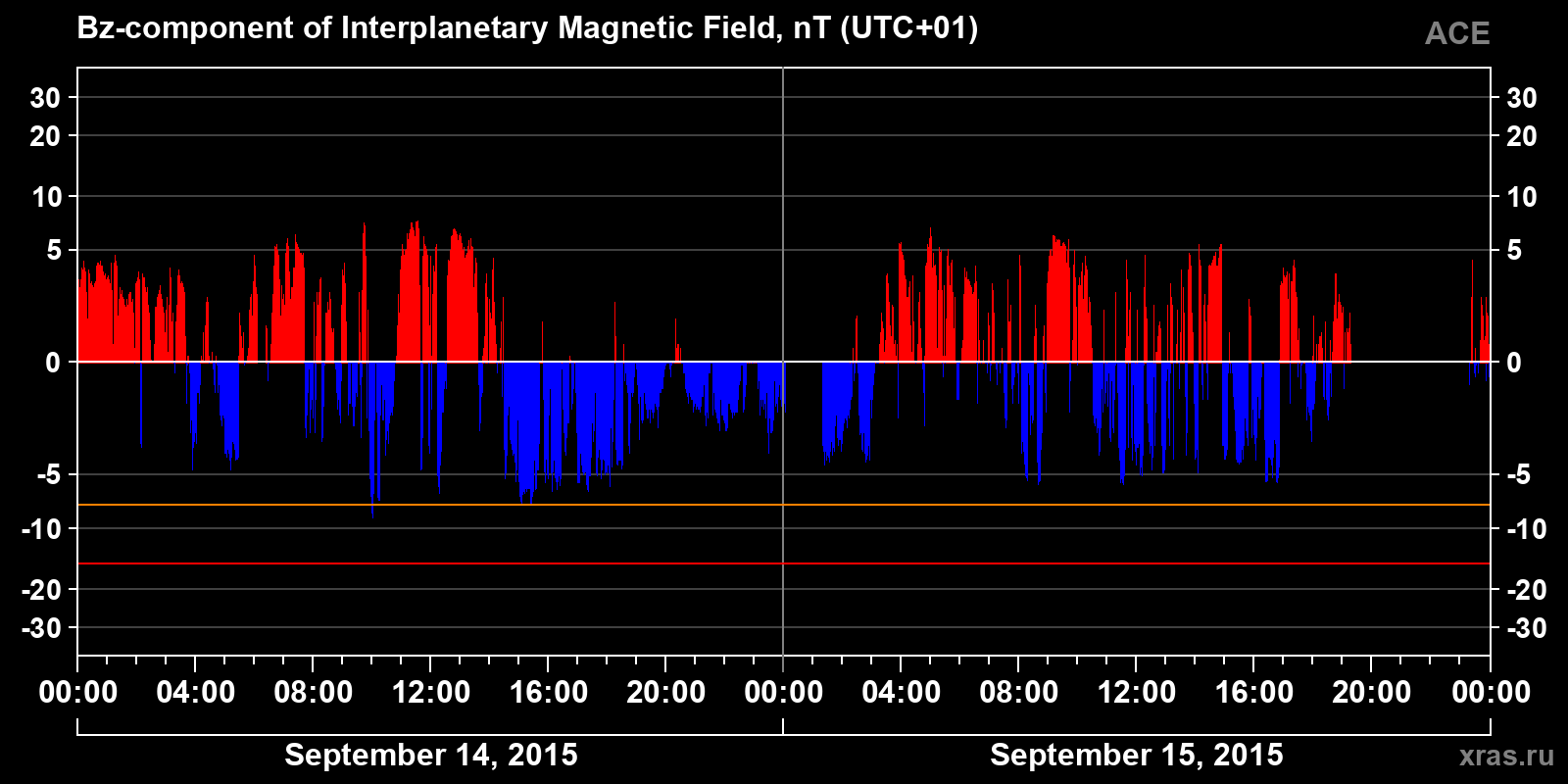 Component Bz of the interplanetary magnetic field