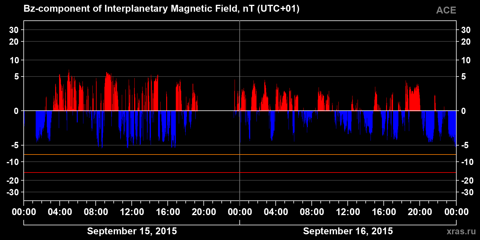 Component Bz of the interplanetary magnetic field