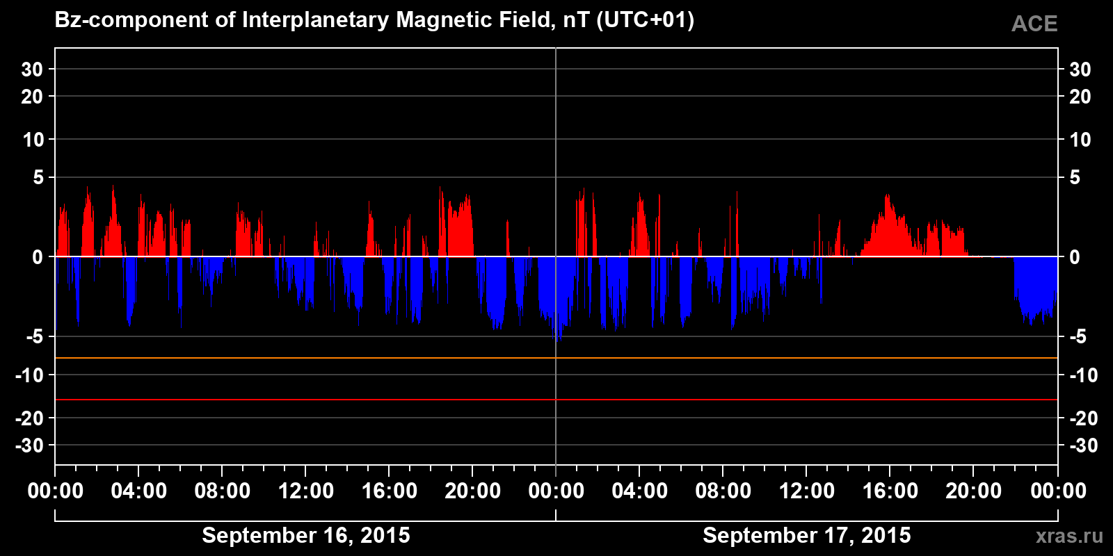 Component Bz of the interplanetary magnetic field