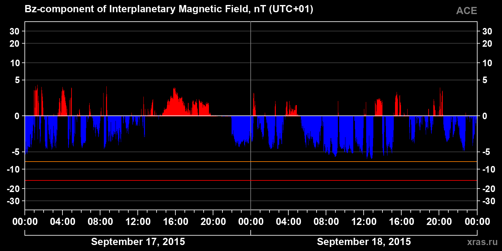 Component Bz of the interplanetary magnetic field