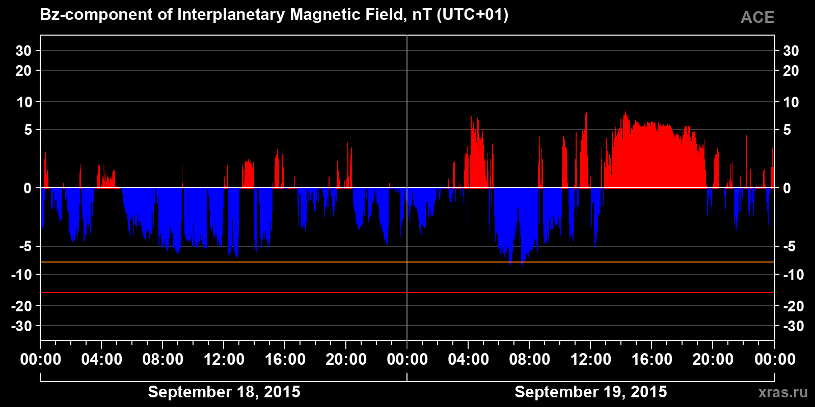 Component Bz of the interplanetary magnetic field