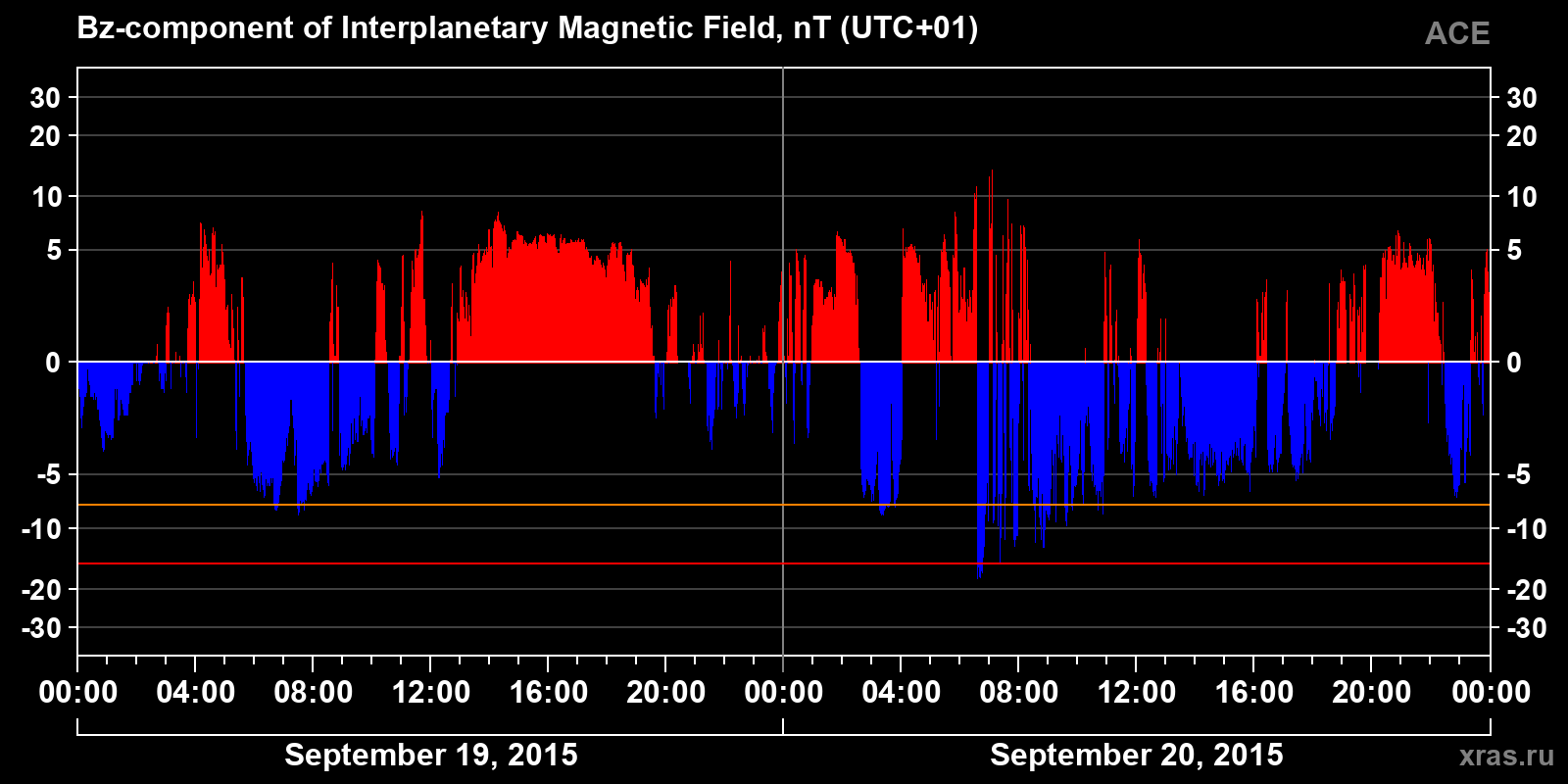 Component Bz of the interplanetary magnetic field