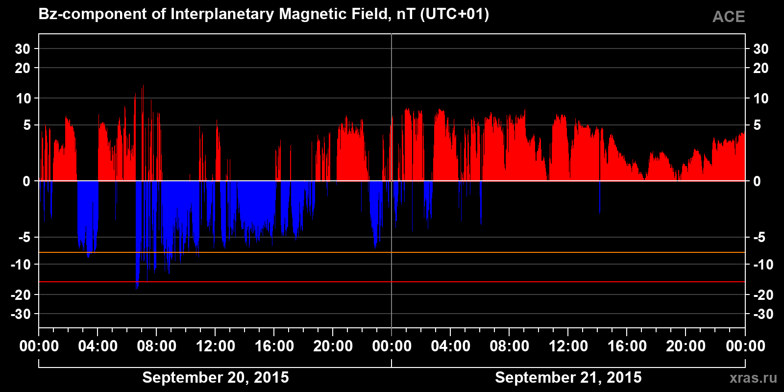 Component Bz of the interplanetary magnetic field