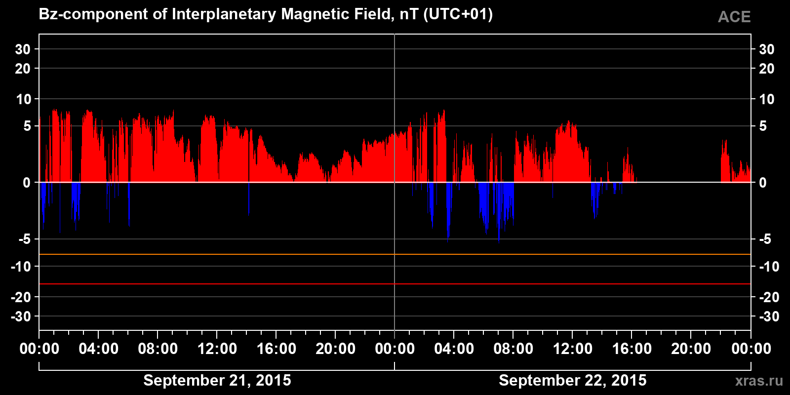 Component Bz of the interplanetary magnetic field