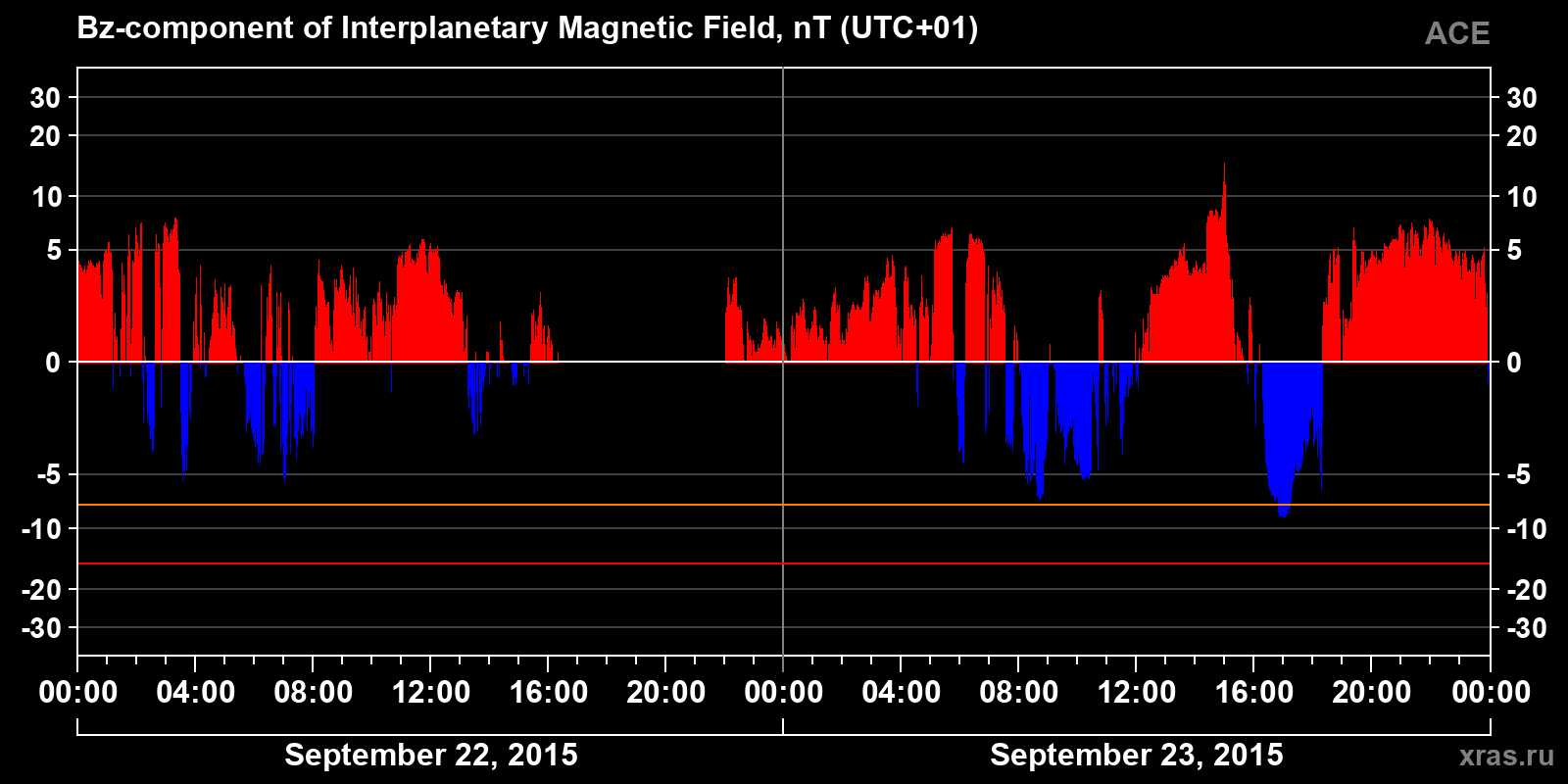 Component Bz of the interplanetary magnetic field