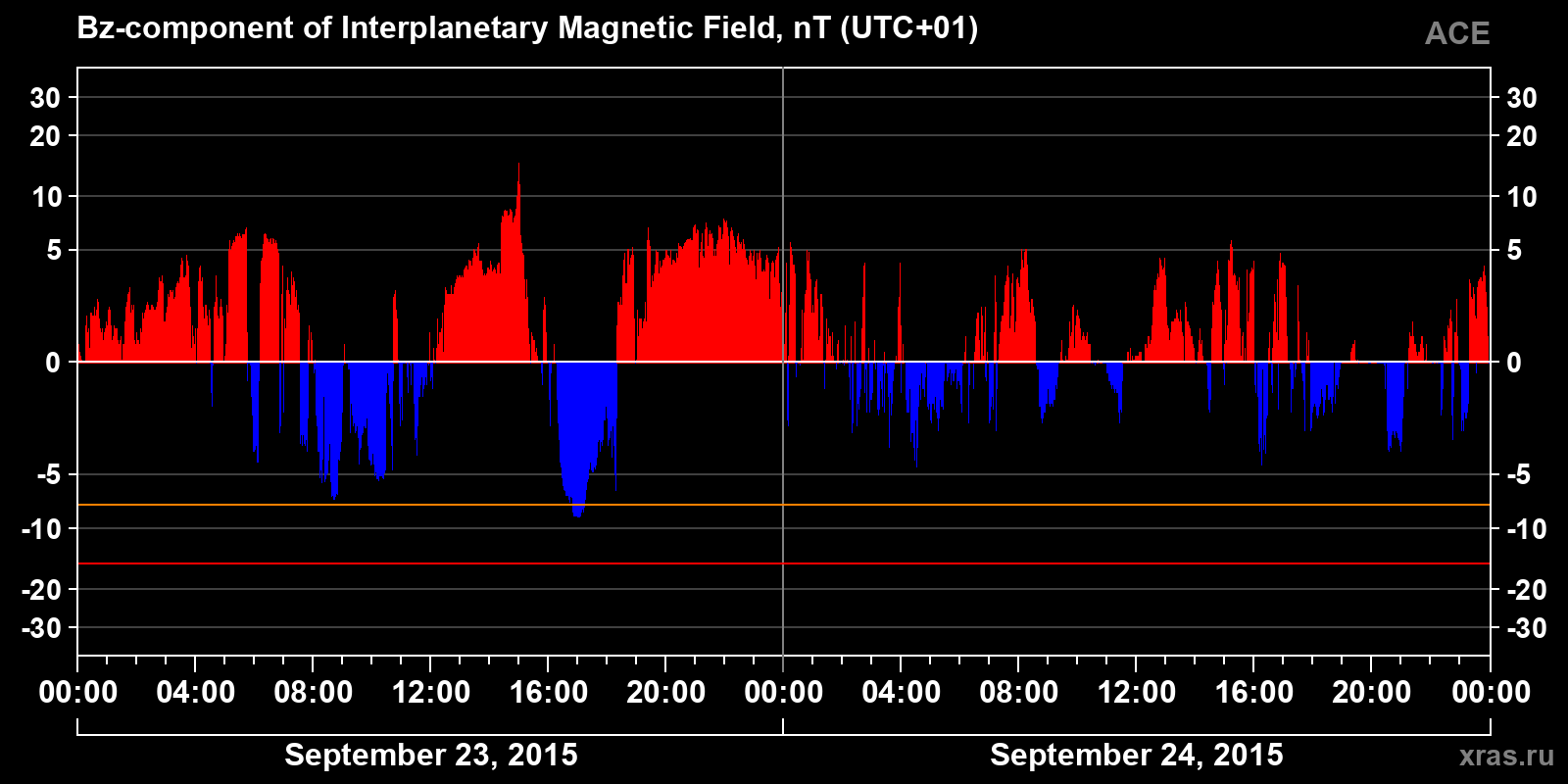 Component Bz of the interplanetary magnetic field