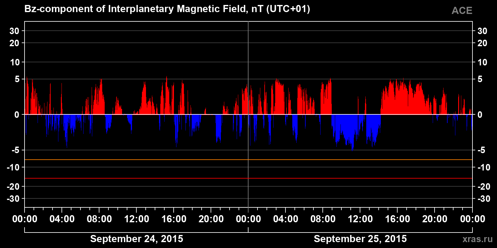 Component Bz of the interplanetary magnetic field