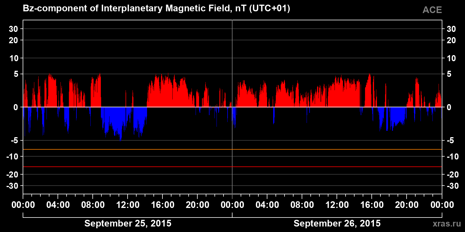 Component Bz of the interplanetary magnetic field