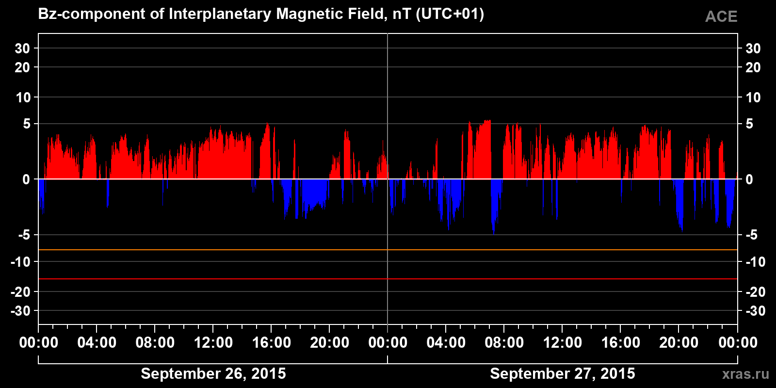 Component Bz of the interplanetary magnetic field