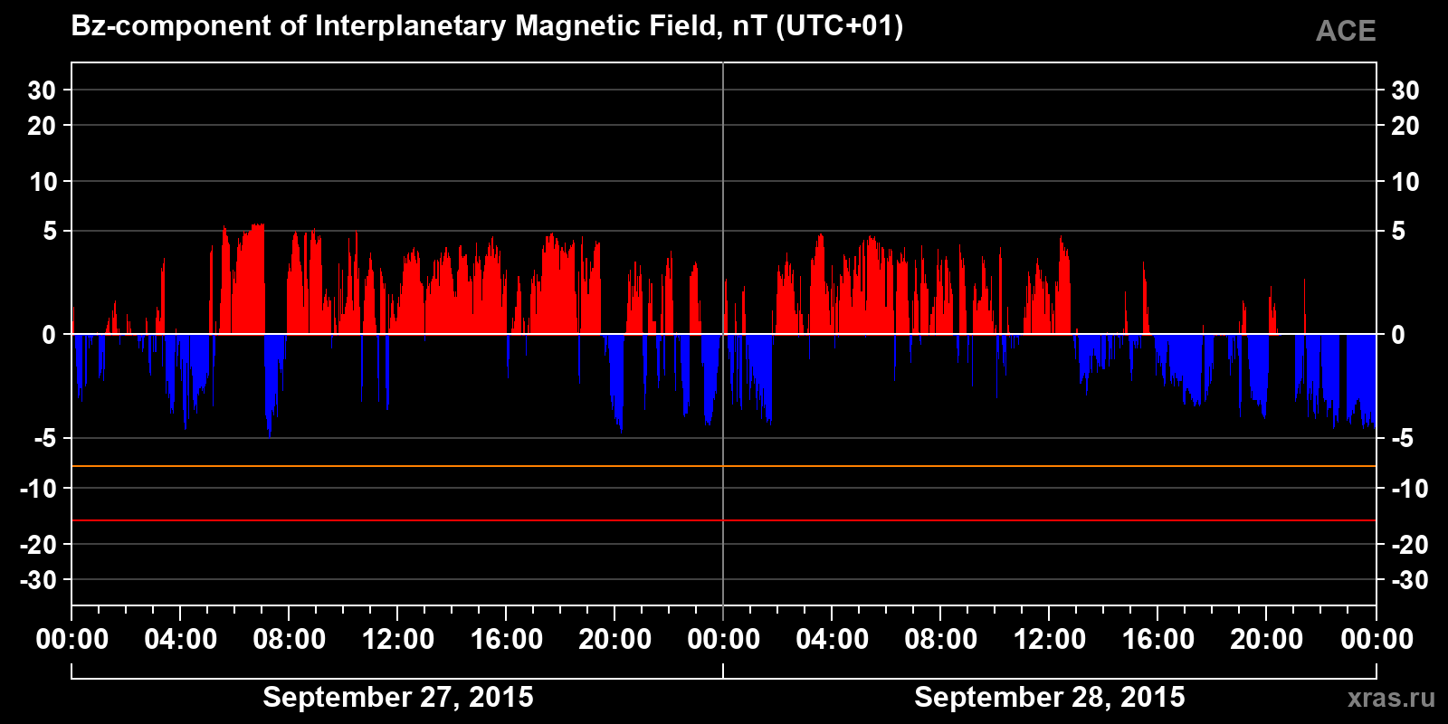 Component Bz of the interplanetary magnetic field