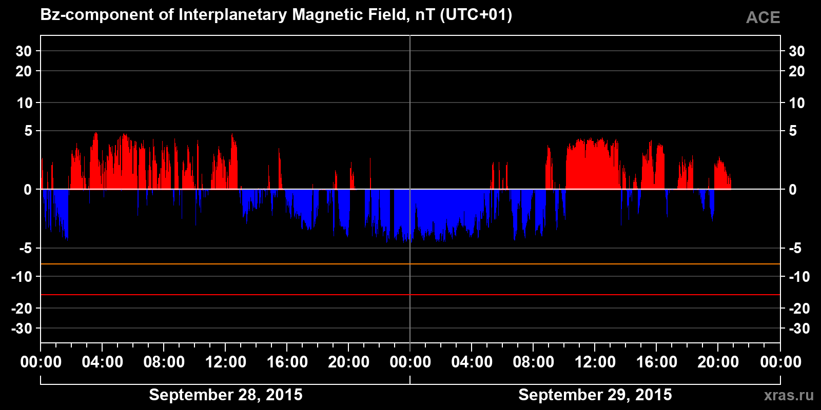 Component Bz of the interplanetary magnetic field