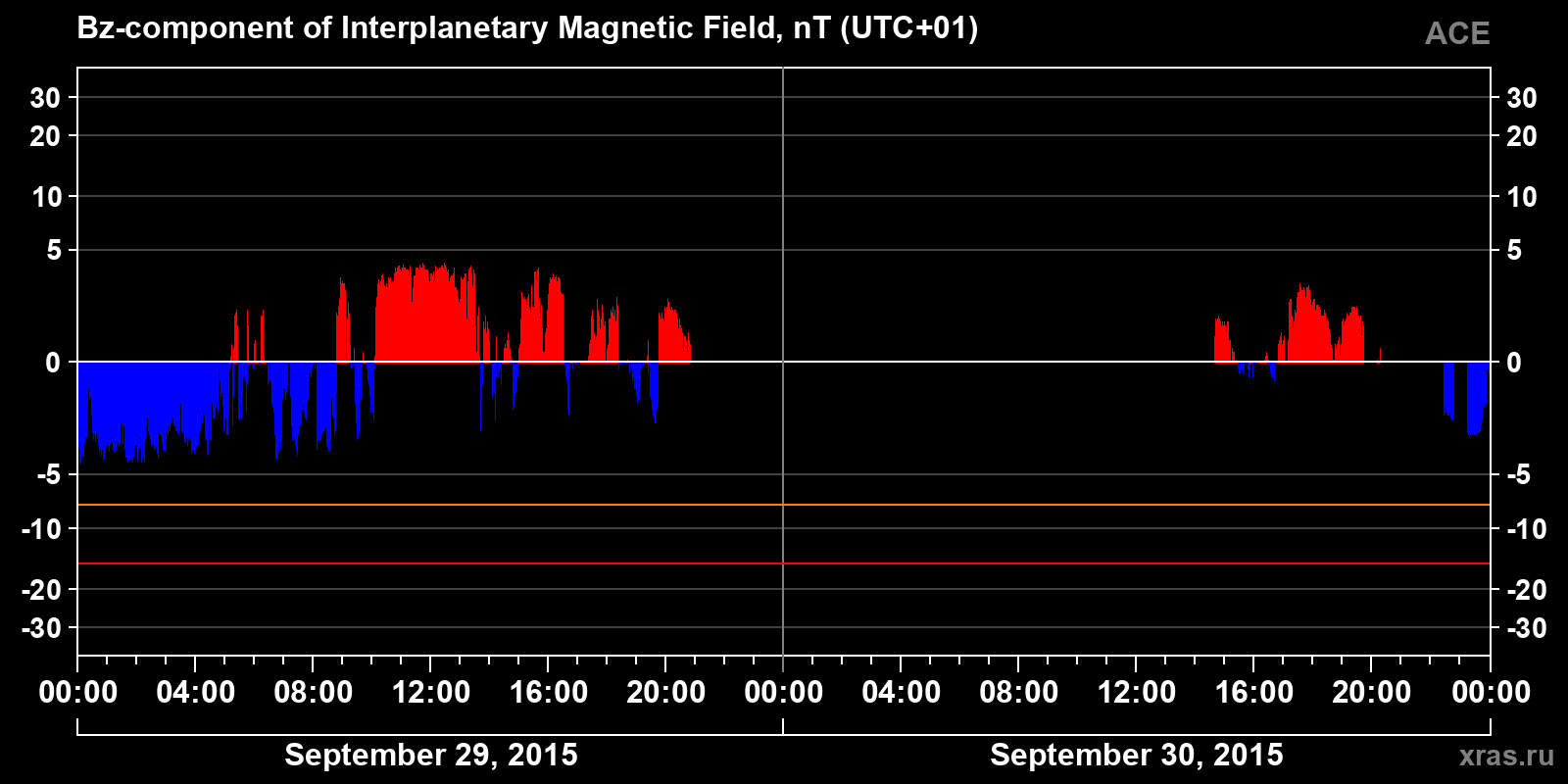 Component Bz of the interplanetary magnetic field
