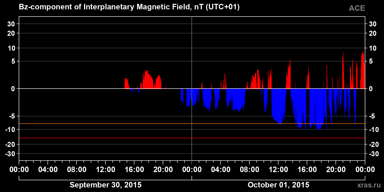 Component Bz of the interplanetary magnetic field