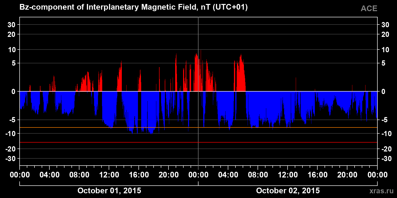 Component Bz of the interplanetary magnetic field
