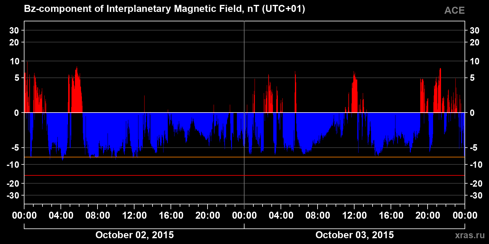 Component Bz of the interplanetary magnetic field