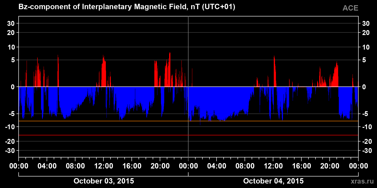 Component Bz of the interplanetary magnetic field