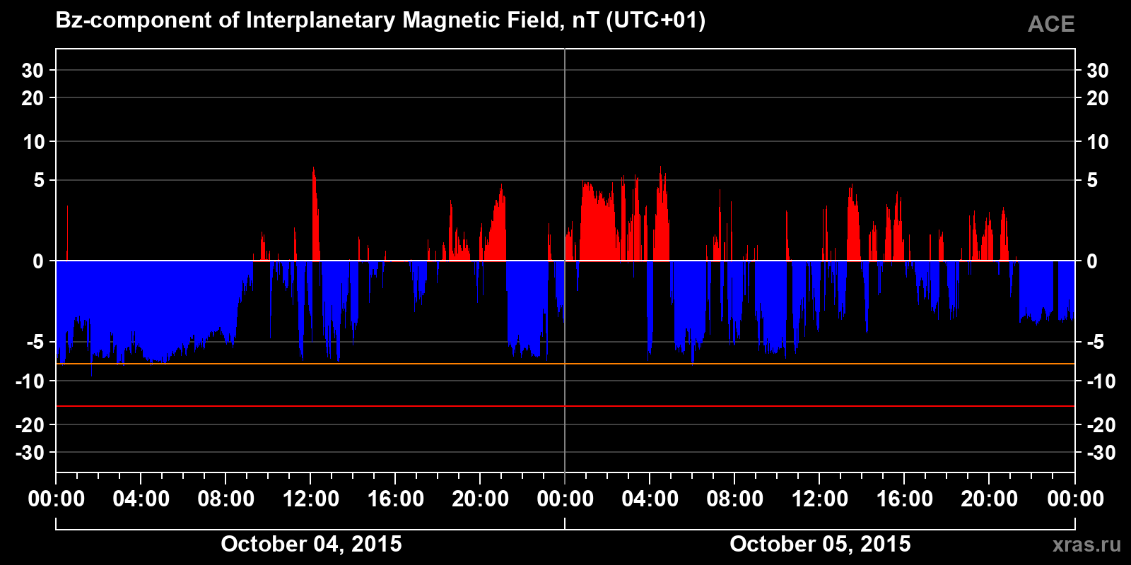 Component Bz of the interplanetary magnetic field