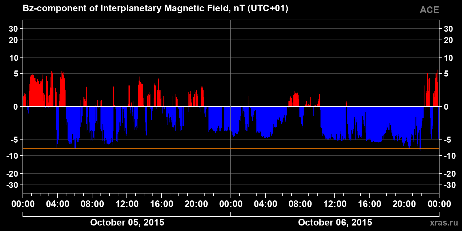 Component Bz of the interplanetary magnetic field