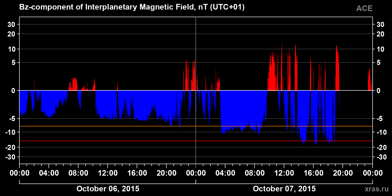 Component Bz of the interplanetary magnetic field