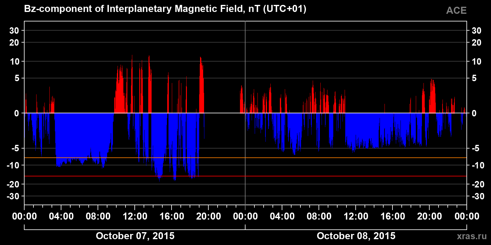 Component Bz of the interplanetary magnetic field