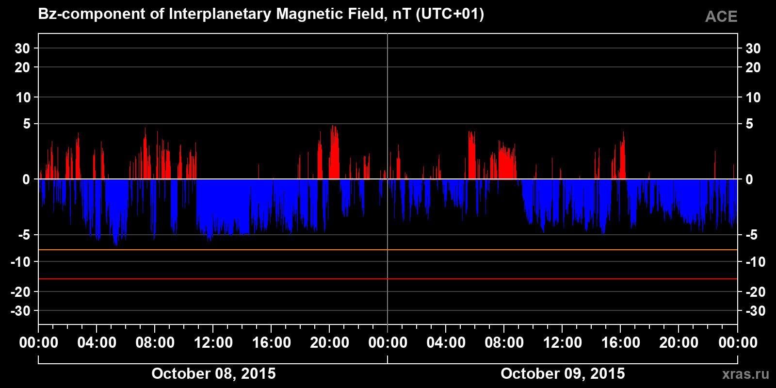Component Bz of the interplanetary magnetic field