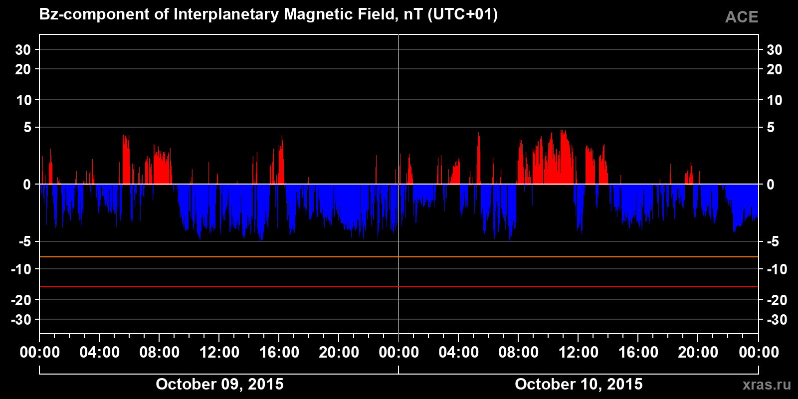 Component Bz of the interplanetary magnetic field