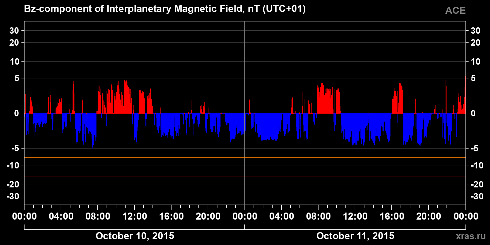Component Bz of the interplanetary magnetic field