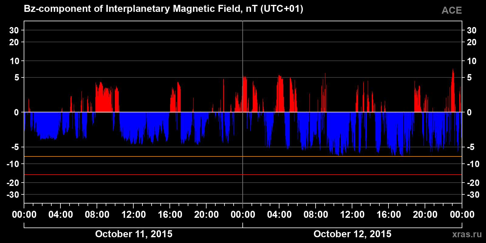 Component Bz of the interplanetary magnetic field