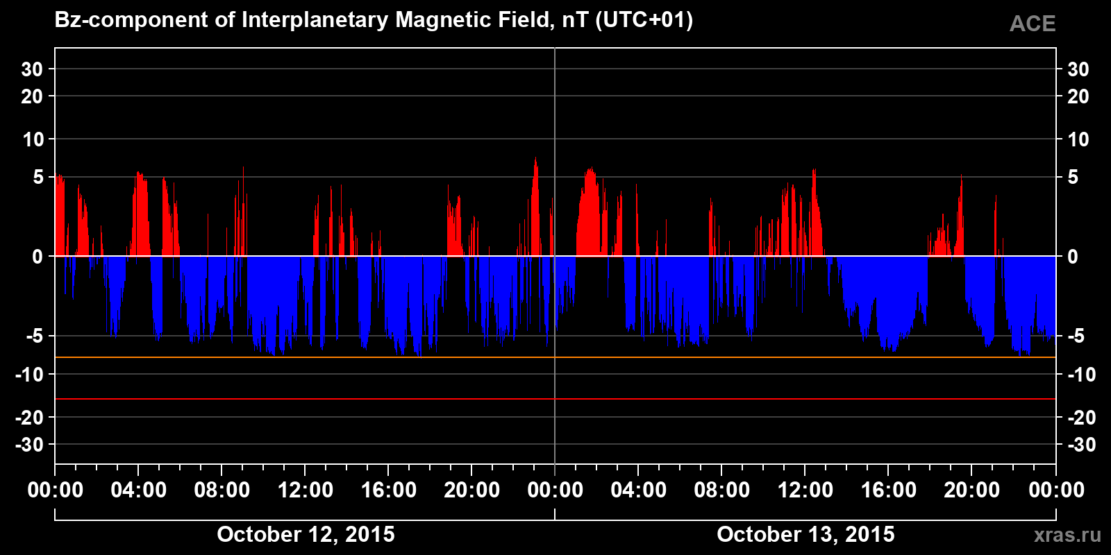 Component Bz of the interplanetary magnetic field
