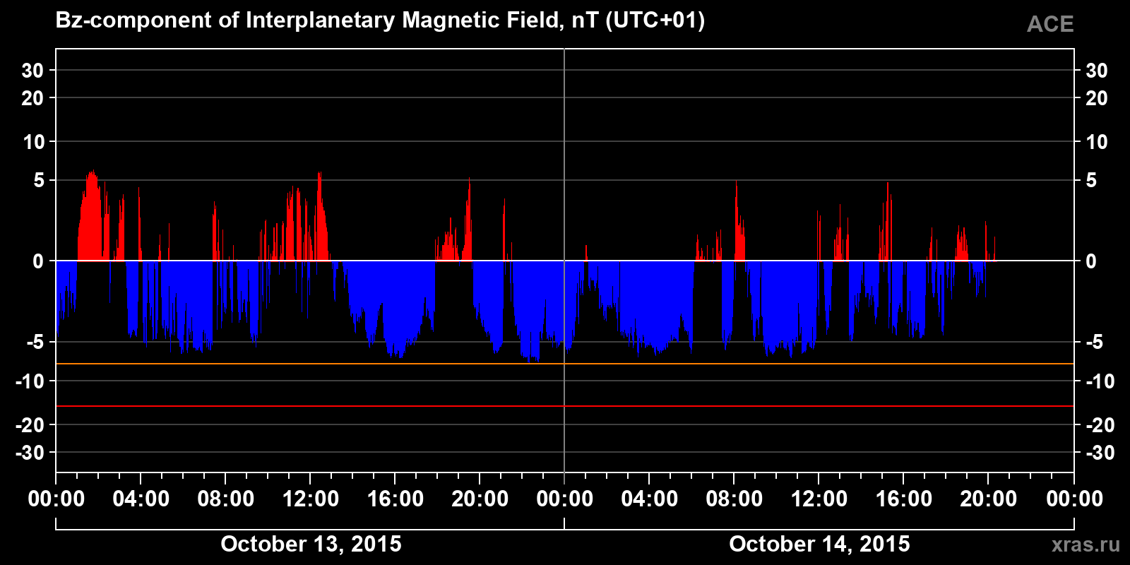 Component Bz of the interplanetary magnetic field