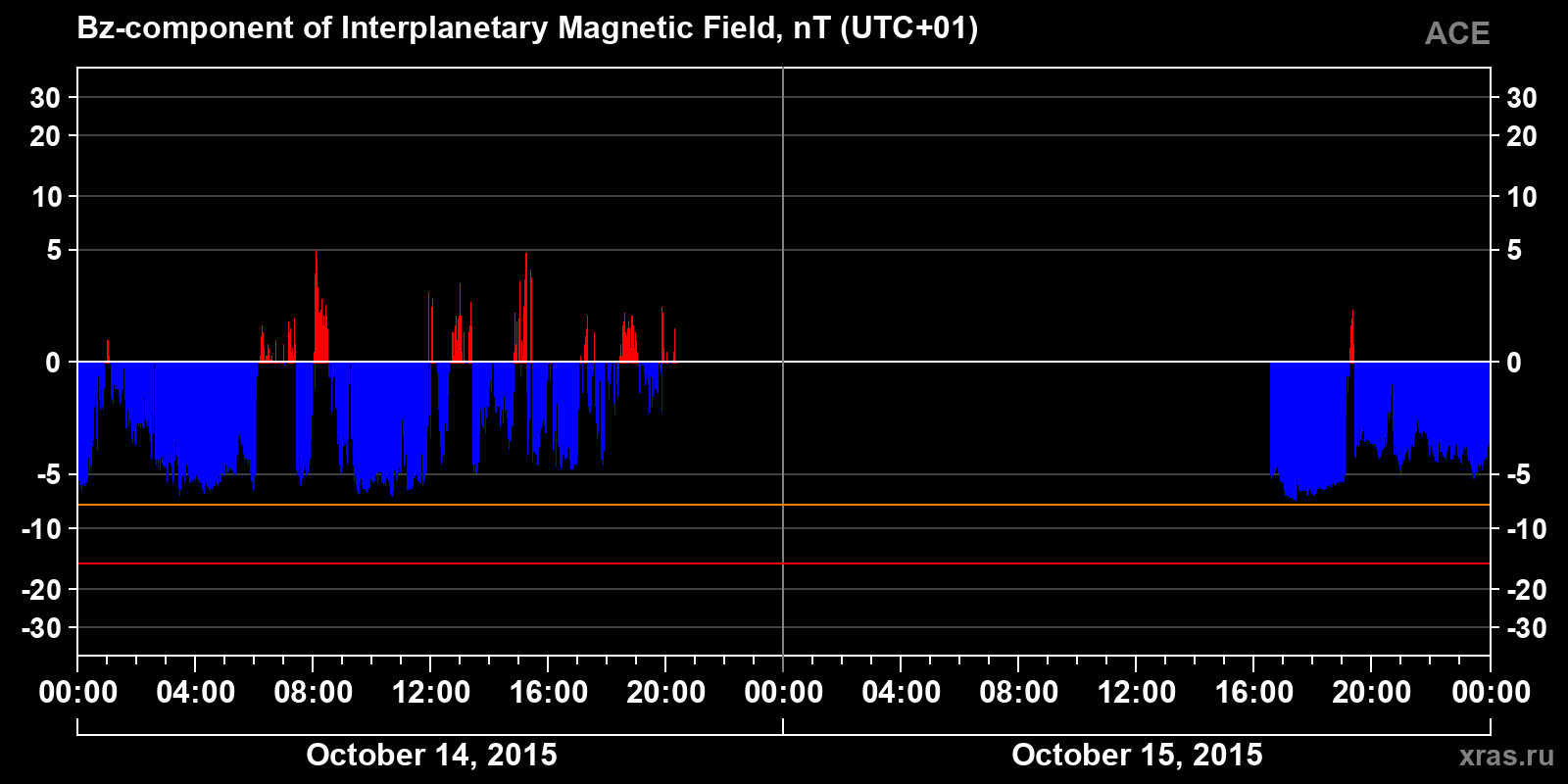 Component Bz of the interplanetary magnetic field