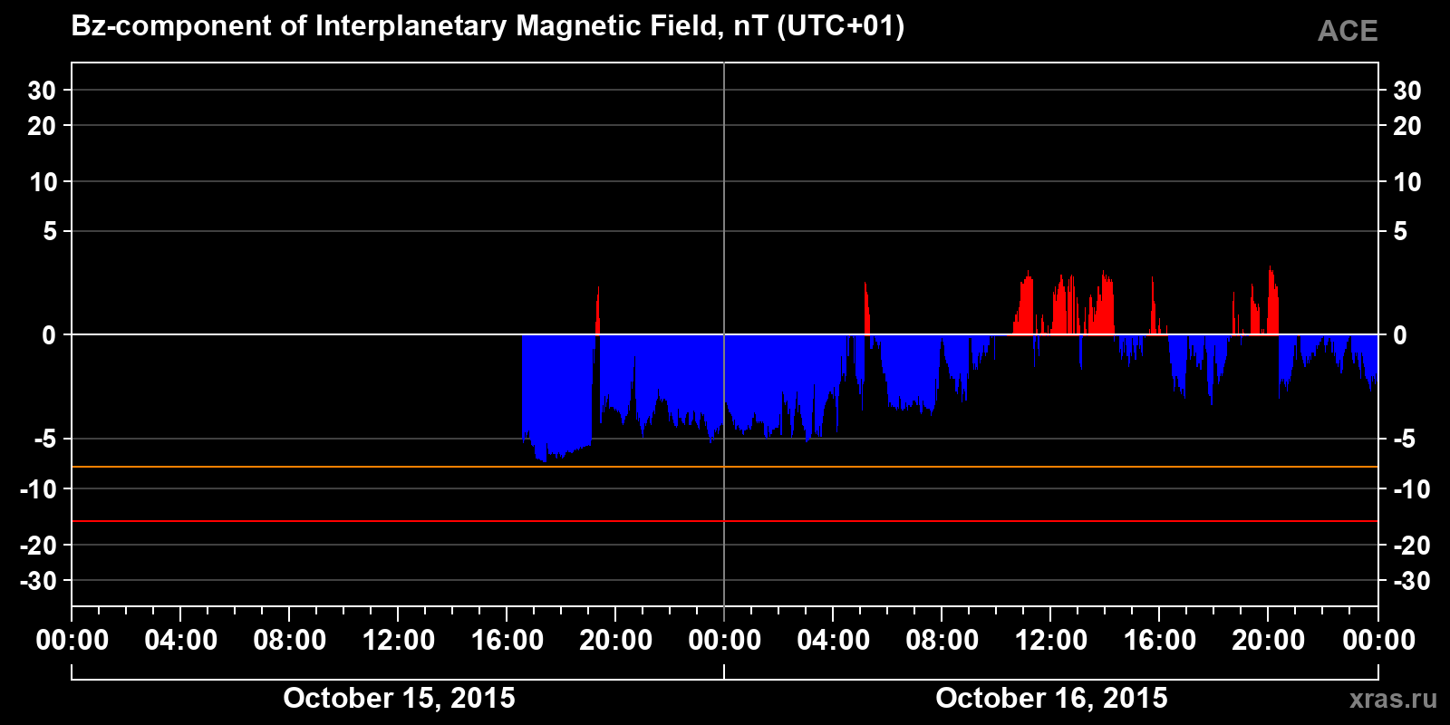 Component Bz of the interplanetary magnetic field