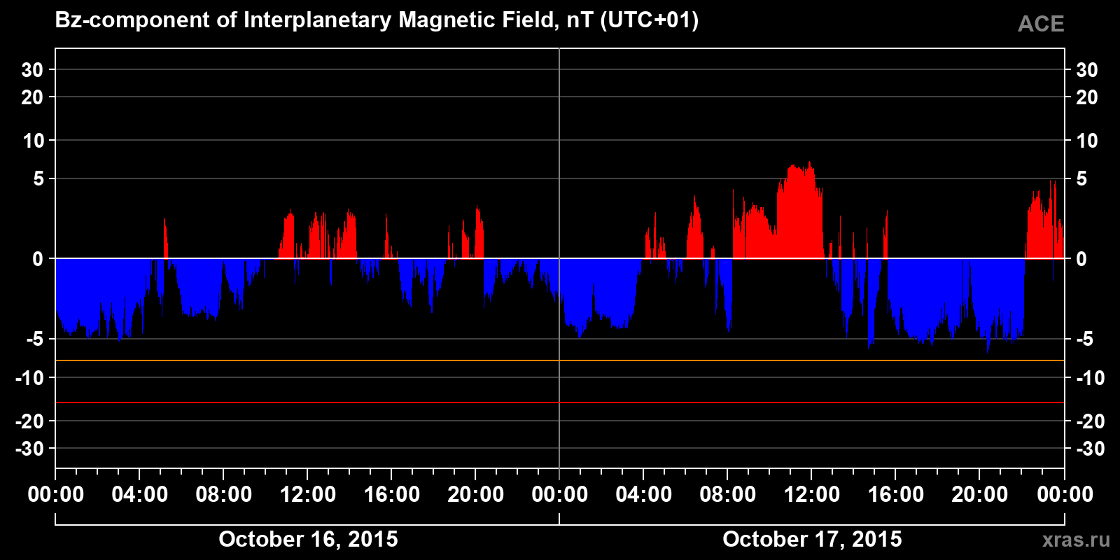 Component Bz of the interplanetary magnetic field