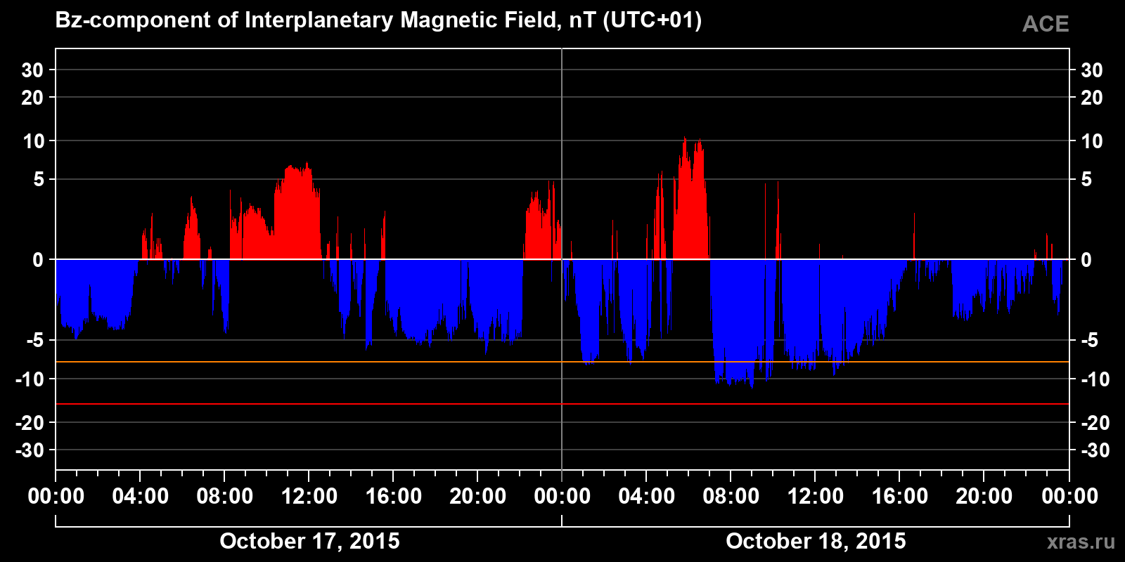 Component Bz of the interplanetary magnetic field