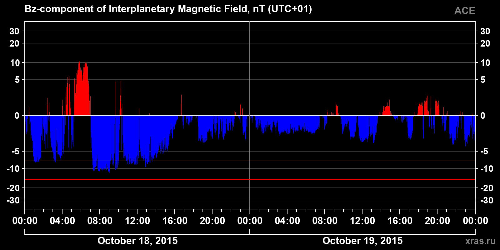 Component Bz of the interplanetary magnetic field