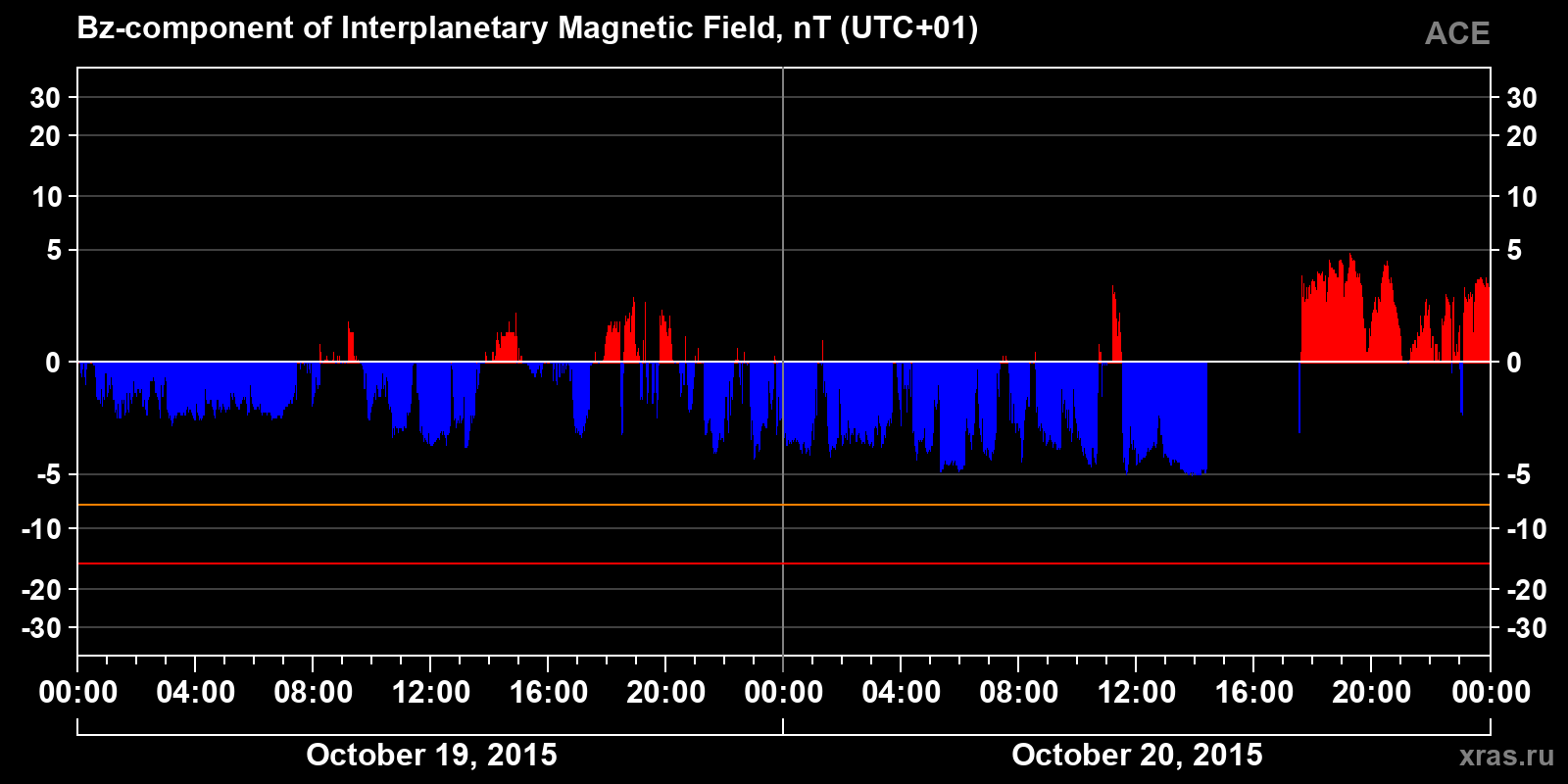 Component Bz of the interplanetary magnetic field