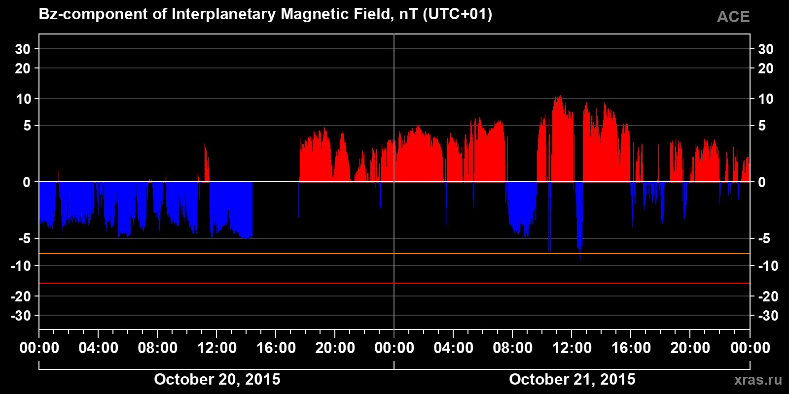 Component Bz of the interplanetary magnetic field