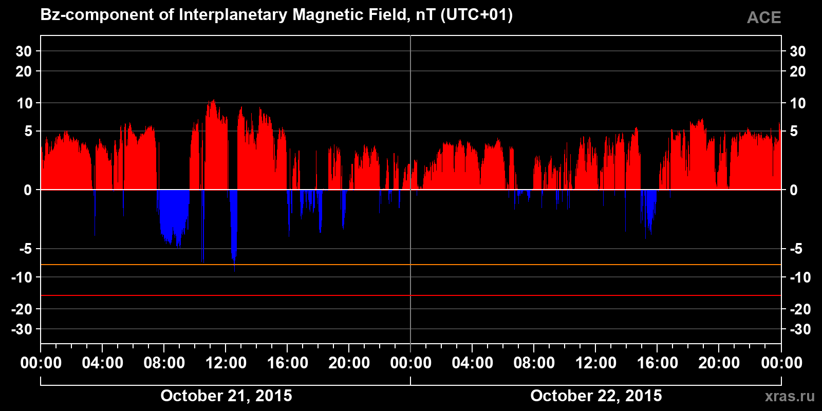 Component Bz of the interplanetary magnetic field