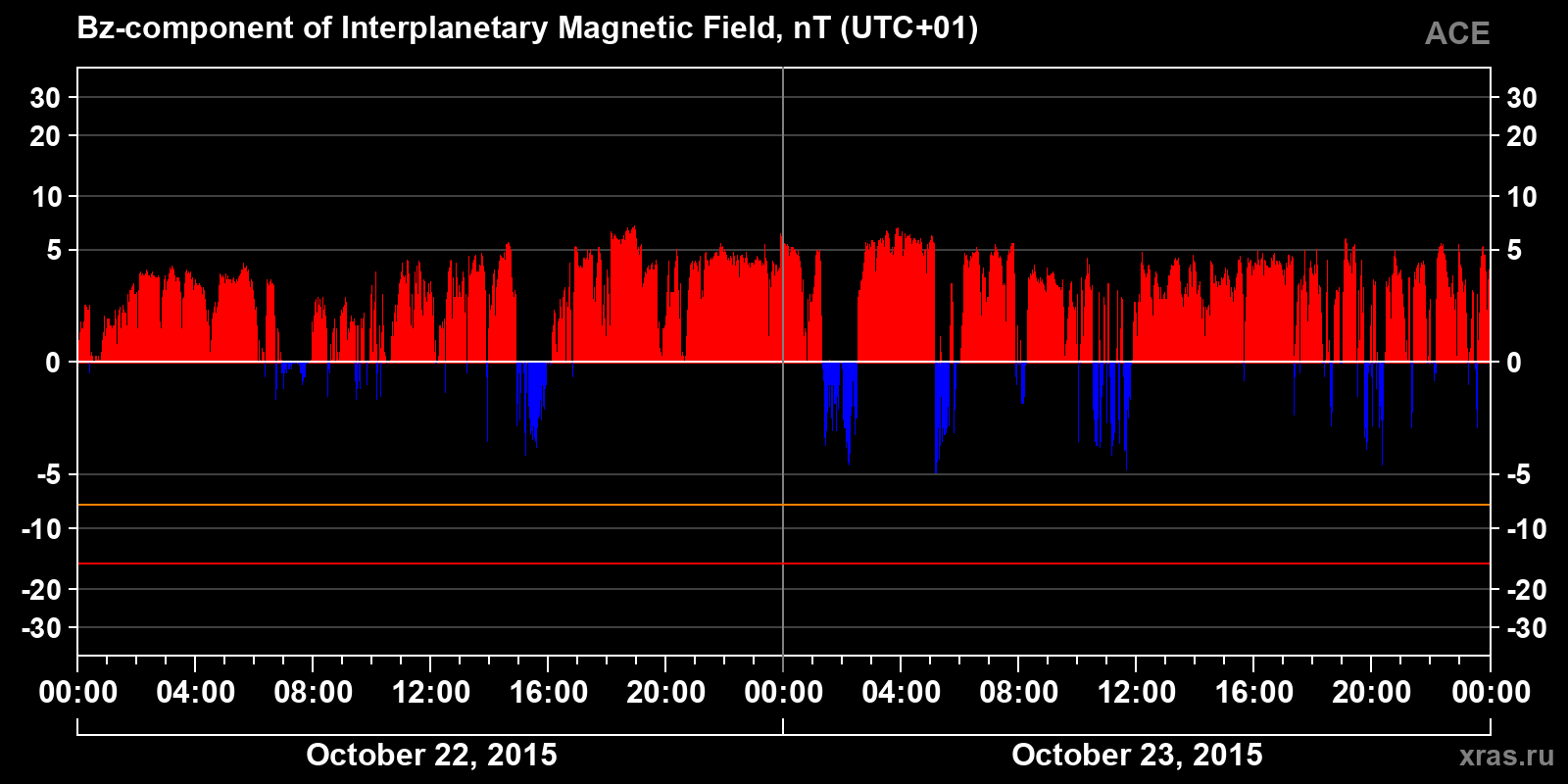 Component Bz of the interplanetary magnetic field