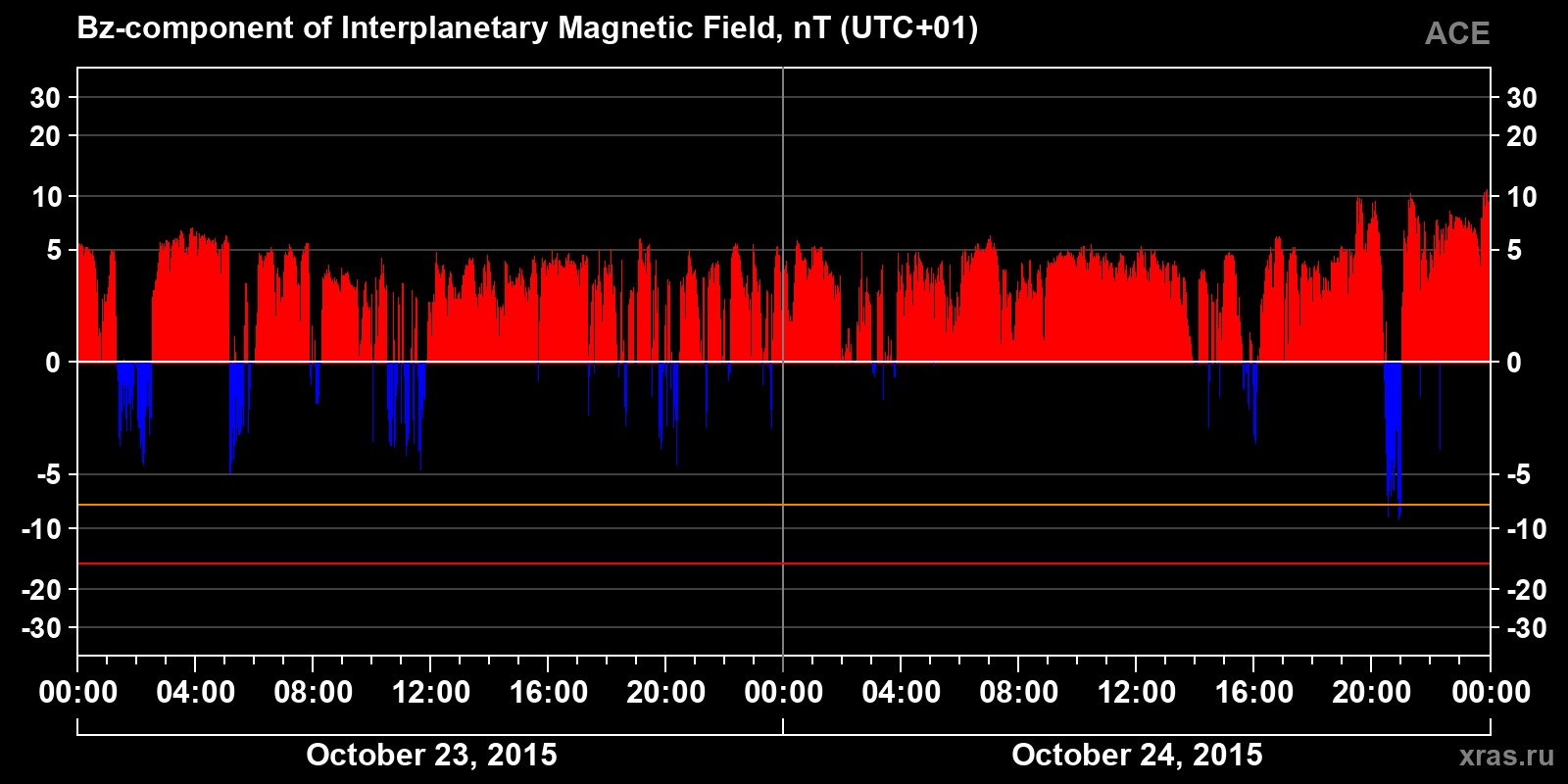 Component Bz of the interplanetary magnetic field