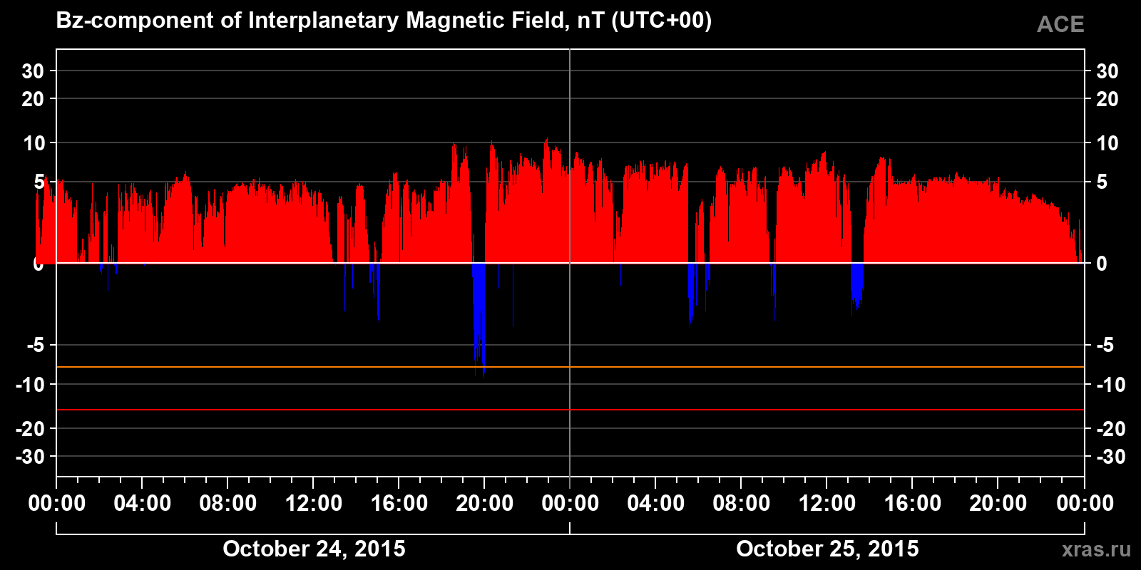 Component Bz of the interplanetary magnetic field