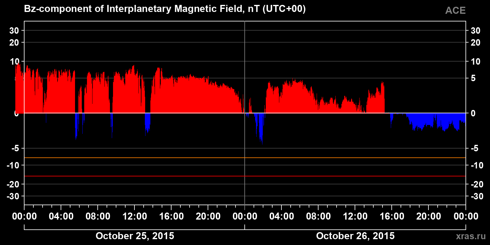 Component Bz of the interplanetary magnetic field
