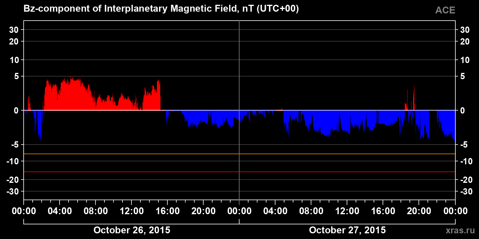 Component Bz of the interplanetary magnetic field
