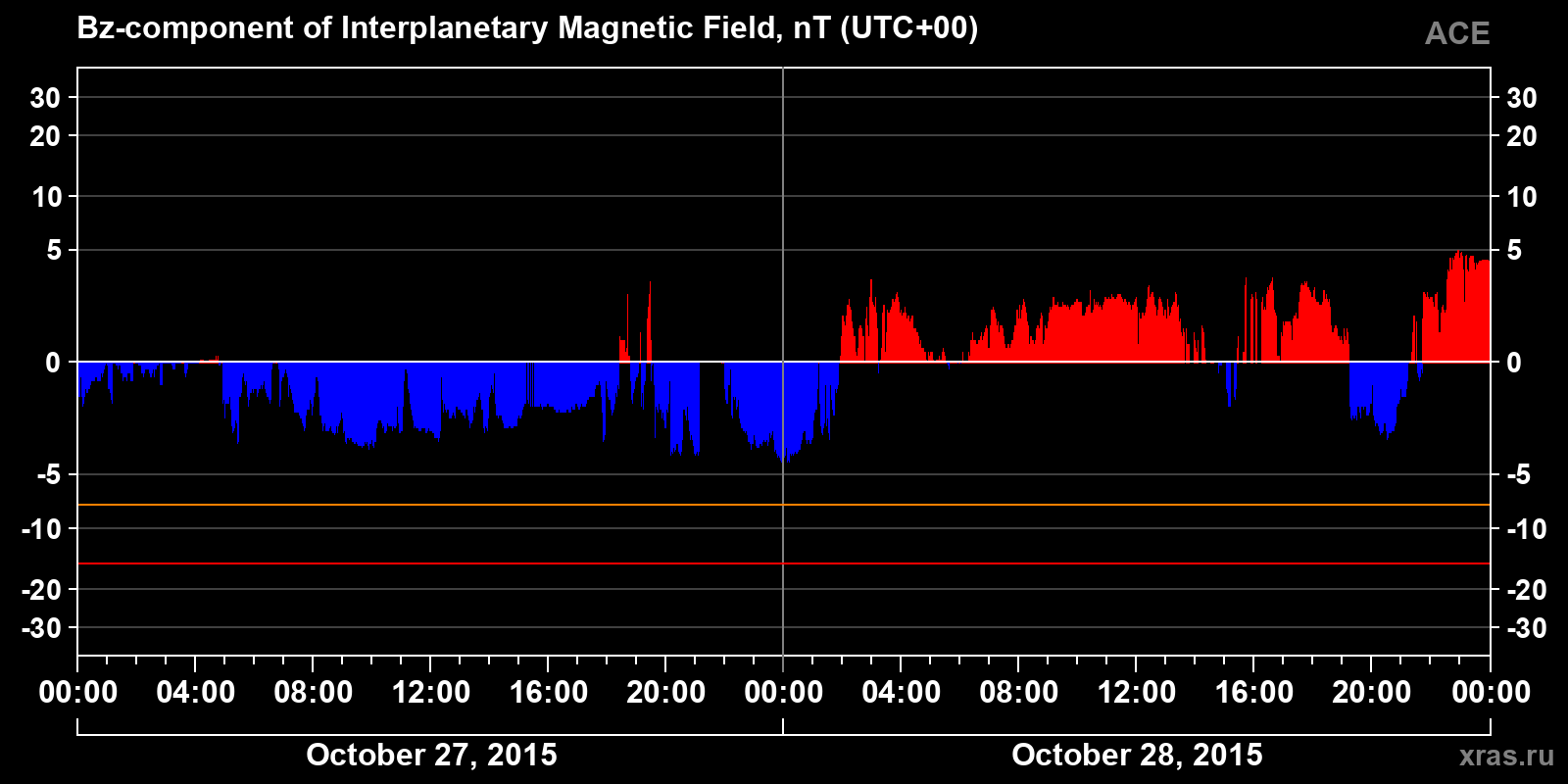 Component Bz of the interplanetary magnetic field