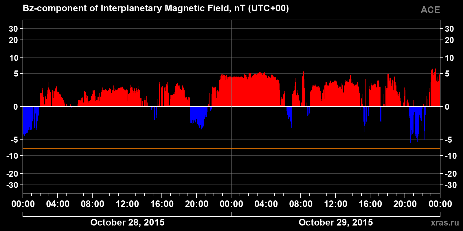 Component Bz of the interplanetary magnetic field