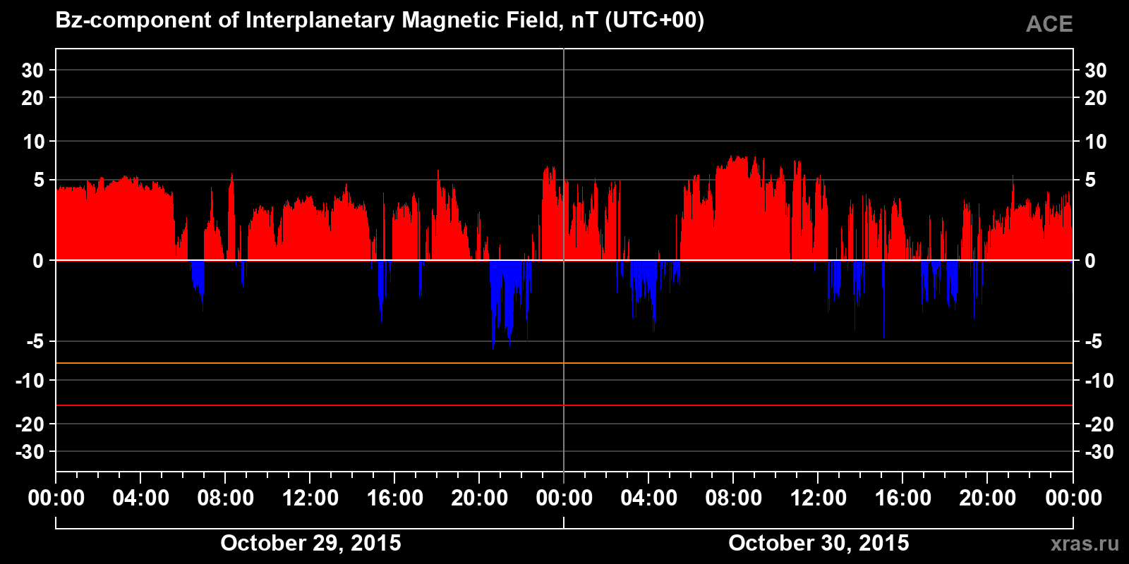 Component Bz of the interplanetary magnetic field