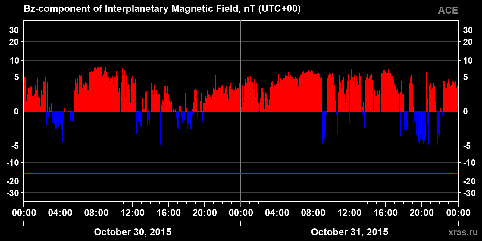 Component Bz of the interplanetary magnetic field