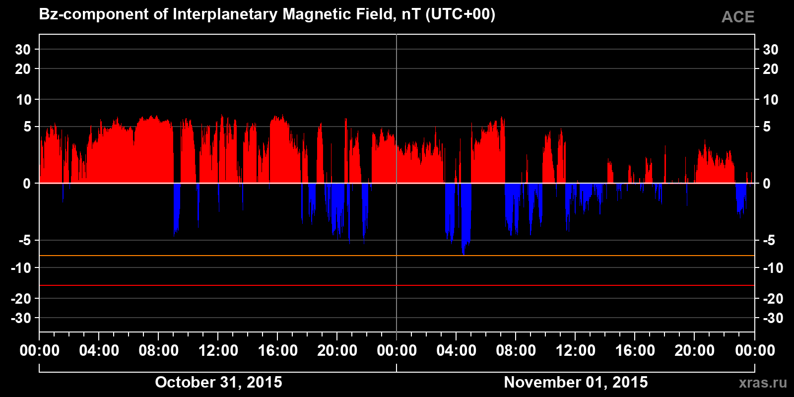 Component Bz of the interplanetary magnetic field
